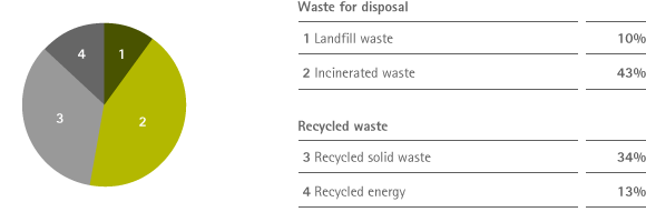 Waste by disposal method (pie chart)