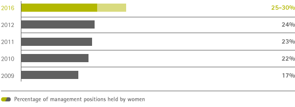 Management positions held by women (bar chart)